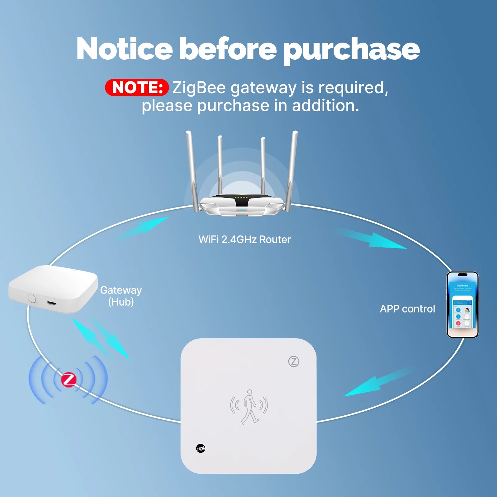 WiFi/ZigBee Tuya Smart Human Presence Sensor Motion Motionless Detection Light Luminance PIR Sensor Wired, App Notification